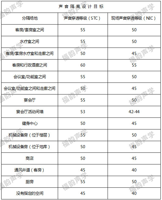 星級酒店客房隔聲要求