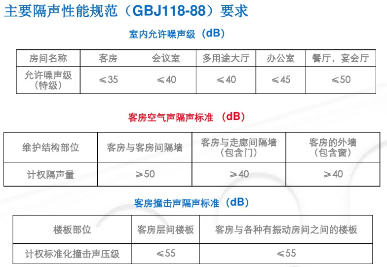 五星級酒店客房內(nèi)噪聲來源有哪些,？隔間墻隔聲標(biāo)準(zhǔn)要求怎樣,？